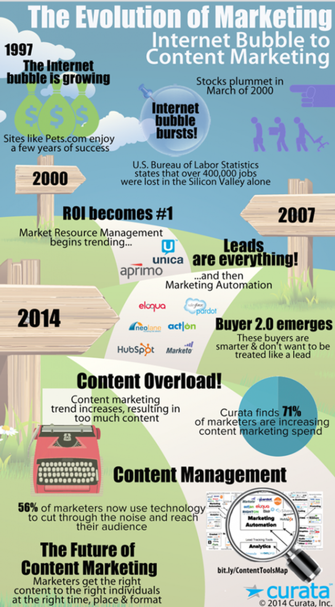 The History of Content Marketing and its Impact on South African Business