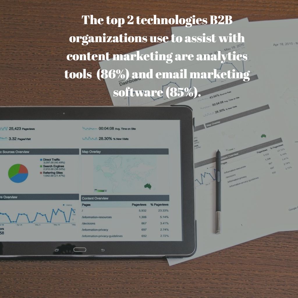 The top 2 technologies B2B organizations use to assist with content marketing are analytics tools (86%) and email marketing software (85%)